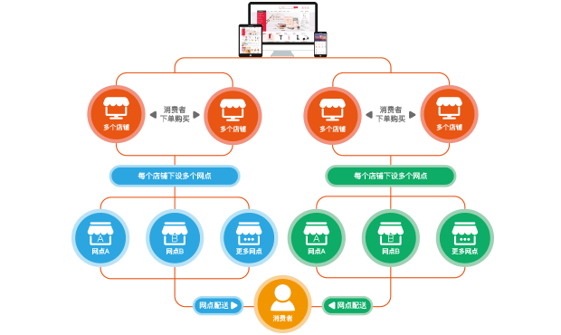 网店加盟