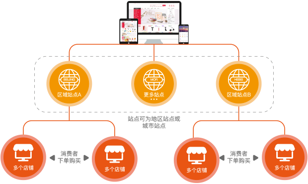 城市站点加盟