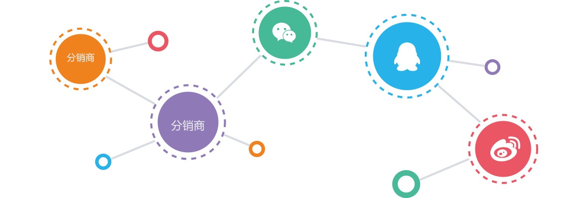 城市合伙人分销系统